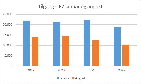 Hvordan skal vi sikre arbejdskraft til den grønne omstilling og vores velfærd? 
Det skal vi bla gennem flere faglærte, men det går den forkerte vej. 
Og tal for søgning gennem de sidste fire år, viser at det ser sort ud 🌚
#eud #uddannelse #FV22