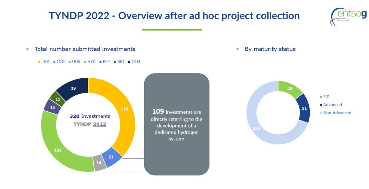 ENTSOG's tweet photo. ENTSOG published an updated list of projects to be included in #TYNDP2022. Promoters had the opportunity to submit additional projects aiming to strengthen EU’s #SecurityOfSupply + contributing to the #energytransition. More: https://t.co/e0RFrE3zbE #REPowerEU #Hydrogen #Gasgrids https://t.co/BFJlAiOcqc