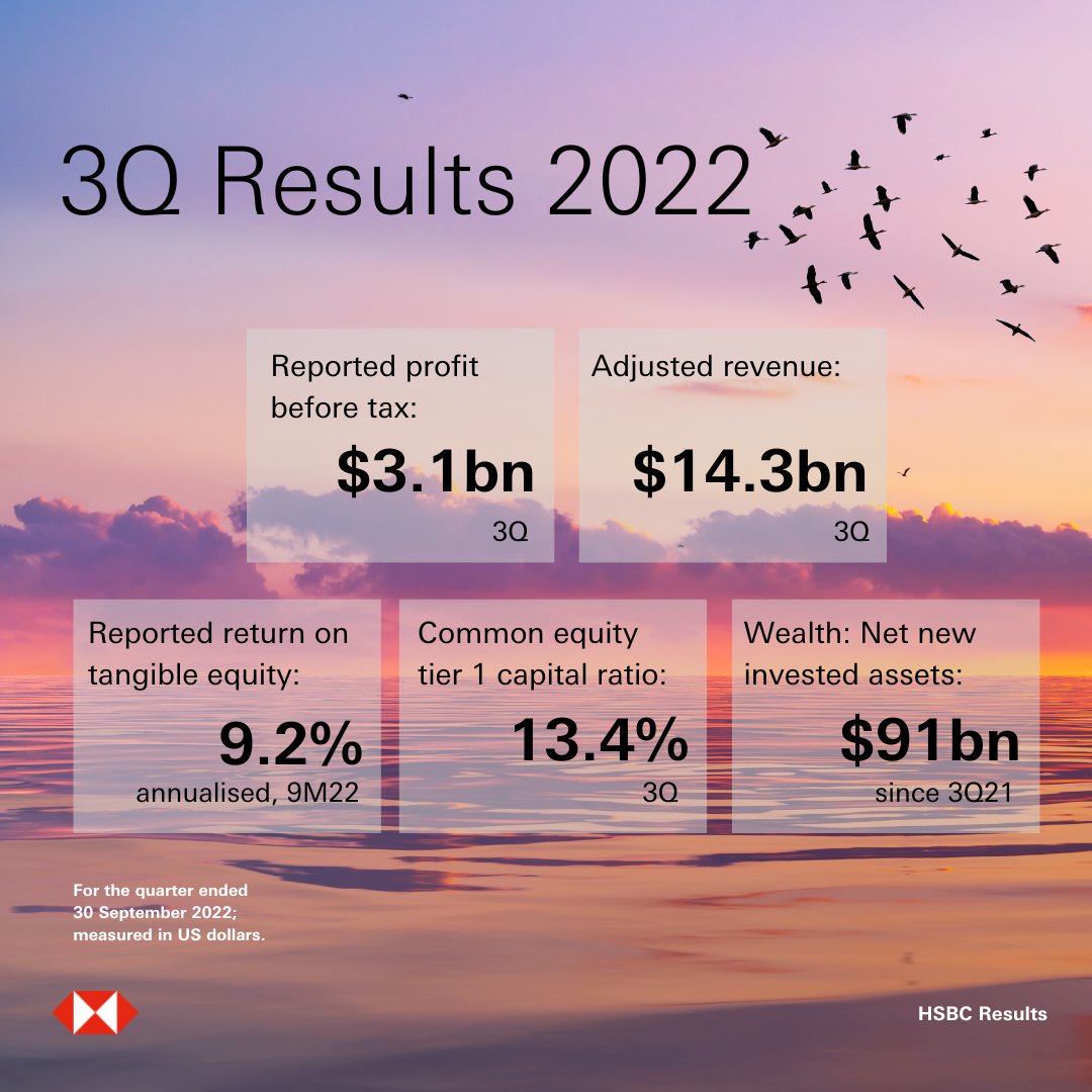 We’ve delivered a good set of quarterly results, maintained our strong momentum and retained a tight grip on costs.

See more detail on our #HSBC 3Q #results, announced today: grp.hsbc/6016MoVUm grp.hsbc/6017MoVUW