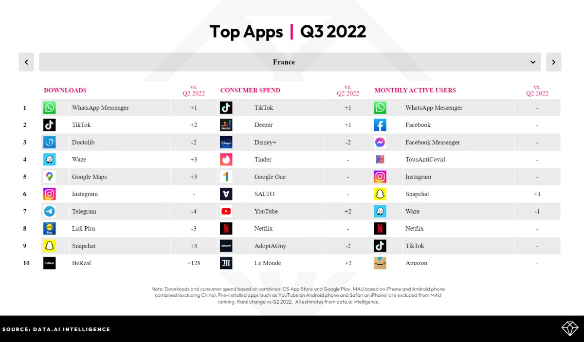 #Mobile - Les 10 #apps les plus téléchargées en #France : #BeReal en forte progression bit.ly/3DttGQ5 via @BlogModerateur