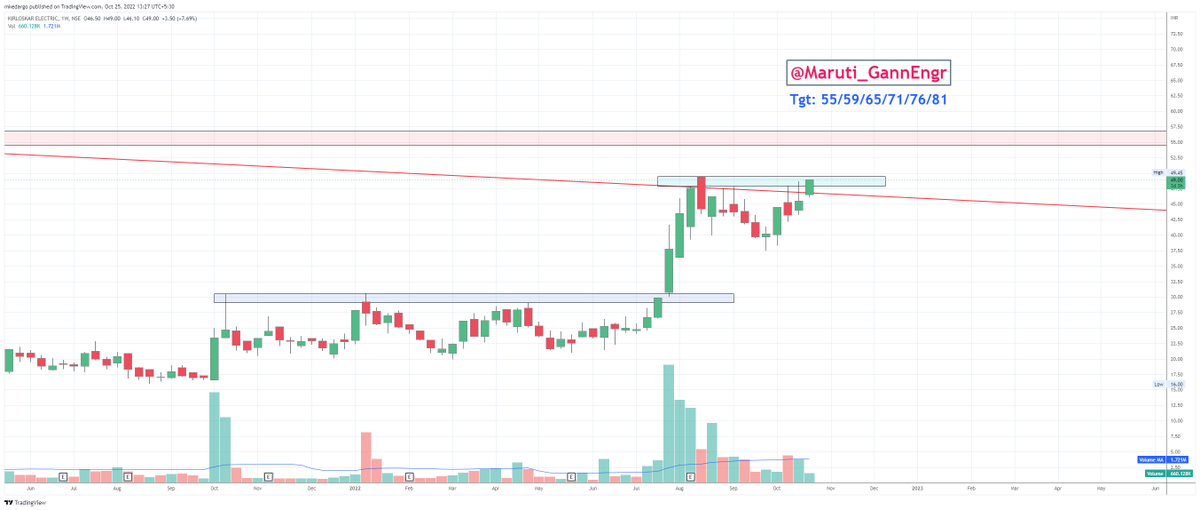 Maruti_GannEngr's tweet photo. #GannScripts2022
Entered again in #KECL closing above 50 on will open for new targets
Tgt: 55/59/65/71/76/81
#Nifty #BankNifty #Gann #ZeeBusiness #Cnbcawaaz #priceaction #optiontrading
@iManasArora @PRAFULKULKARN18 https://t.co/zcx1k07ZPb