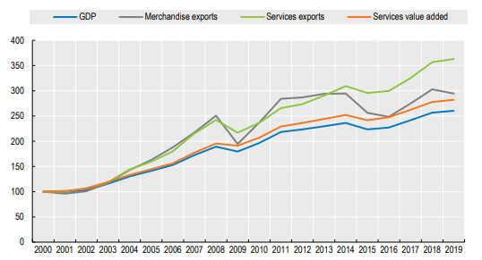 Global services exports grew faster than services value added, GDP or merchandise exports over the last 20 years.

Our new <a href="/OECDtrade/">OECD Trade ➡ Making Trade Work for All</a> Policy Paper investigates the determinants of this phenomenon.

Joint work with Alex Jaax and <a href="/YotovG/">Yoto V. Yotov</a> 

➡️doi.org/10.1787/d5f3c1…