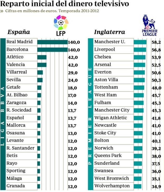 Luis on Twitter: "Hace 11 años la premier league decidió repartir los ingresos televisivos así , 11 después se demuestra que ese reparto fortaleció su liga y la nuestra. https://t.co/yYT8ujNbst" /