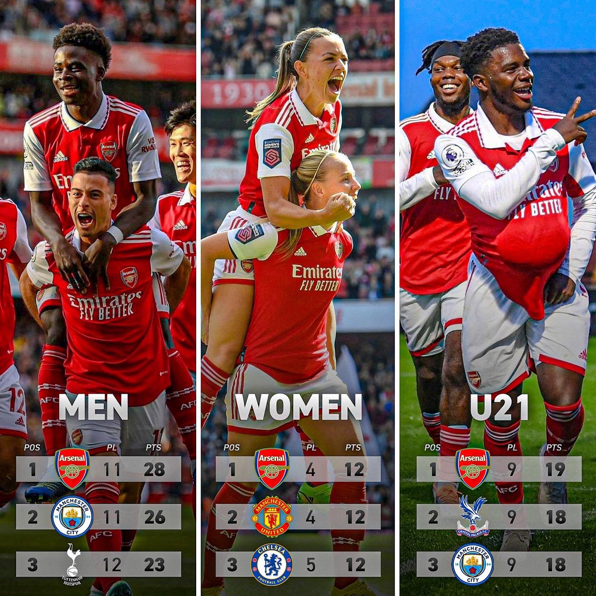now_arsenaI's tweet photo. TOP OF THE LEAGUE x3…
TOP OF THE GROUP x2…

🤝 @Arsenal 
🤝 @ArsenalWFC 
🤝 @ArsenalAcademy https://t.co/sDPka8A5cy