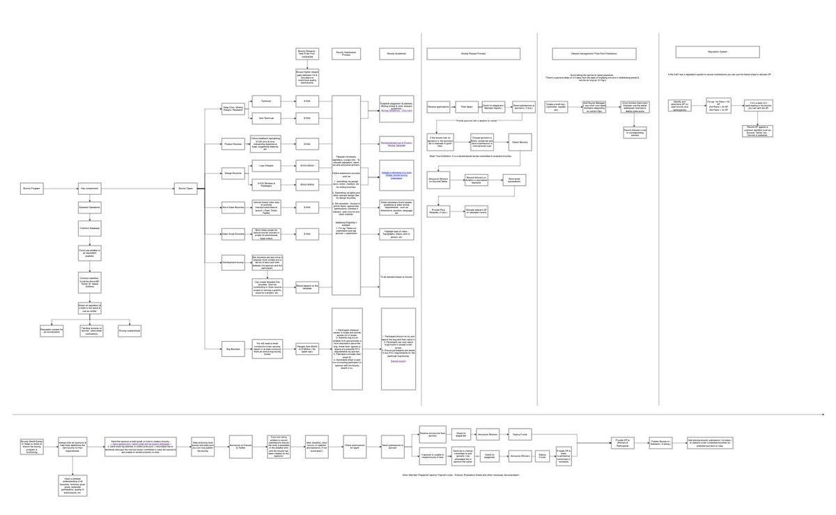 I always knew the @SuperteamDAO bounty program was complicated. But it wasn't until @Abbasshaikh42 put it all into a single graphic that I appreciated just how complicated it was 🤯