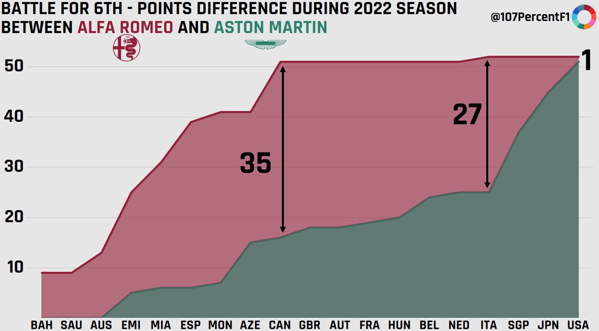 107PercentF1's tweet photo. The points gap between @AstonMartinF1 and @alfaromeoorlen has dropped from 27 points to 1 in the space of 3 grand prix, in their battle to gain 6th place in the constructors championship #F1 #USGP https://t.co/0GJqWsyEEx