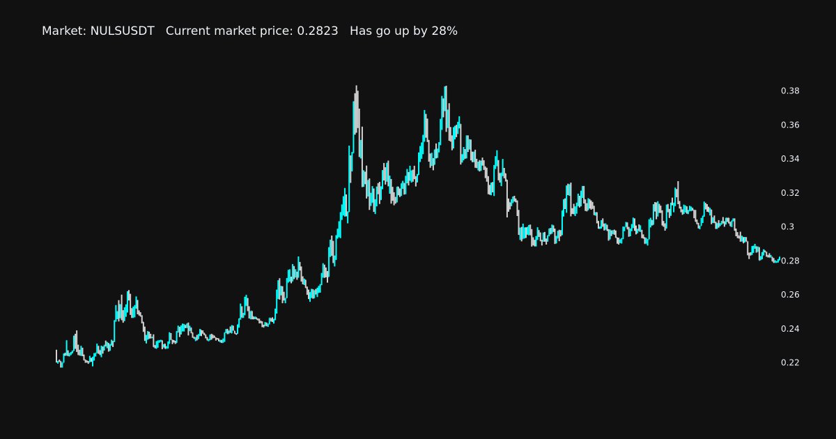 HoefnagelsBjorn's tweet photo. Daily Market Analyzing
NULSUSDT has go up in last 24 hours by 28%
Start price: 0.2208
Current price: 0.2823
His lowest point: 0.2171
His highest point: 0.3832
#NULS, #NULSUSDT, #crypto, #DailyAnalyzing https://t.co/6XCJOyRCGp