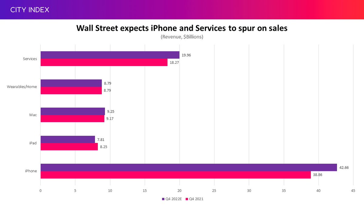 #Apple releases Q4 #earnings this week

📱 All eyes on initial demand of #iPhone14 

💵 Will Pro help lift average prices?

🇨🇳 Some analysts warn #China could disappoint

⏩ Will it accelerate #buybacks? 

📈 $AAPL up for 4 straight sessions

Read on 👇
ms.spr.ly/6010dZsEs