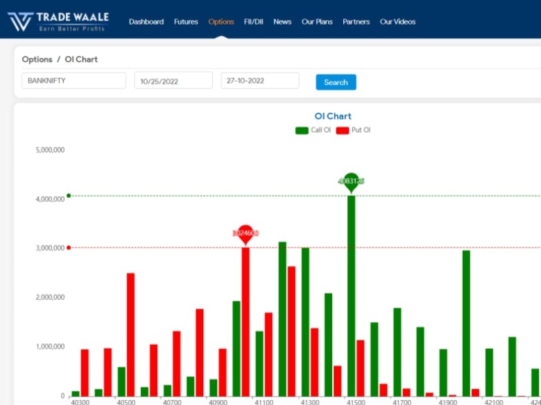 Pro__Positive's tweet image. Highest OI Seen in 41500 CE. It ll be Hurdle as Tomorrow is a Holiday.

#Nifty #Banknifty