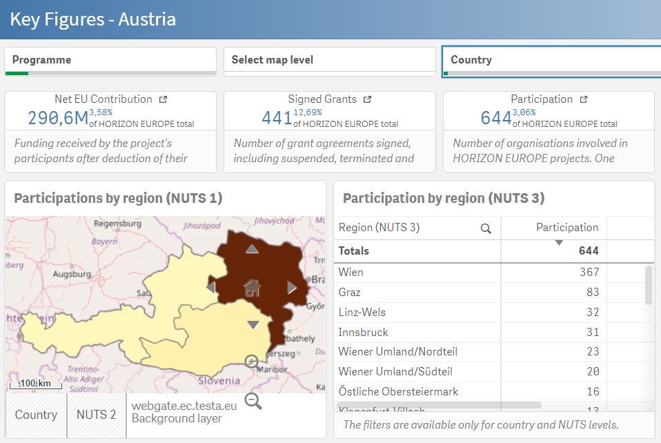 🇦🇹 Tomorrow is the national day of #Austria! Einen frohen Nationalfeiertag! 💡 Did you know that 2⃣3⃣4⃣ Austrian organizations have already benefitted from #HorizonEU funding? More info? Have a look at our Horizon Dashboard! 👉europa.eu/!DF83FM #HorizonStatsEU