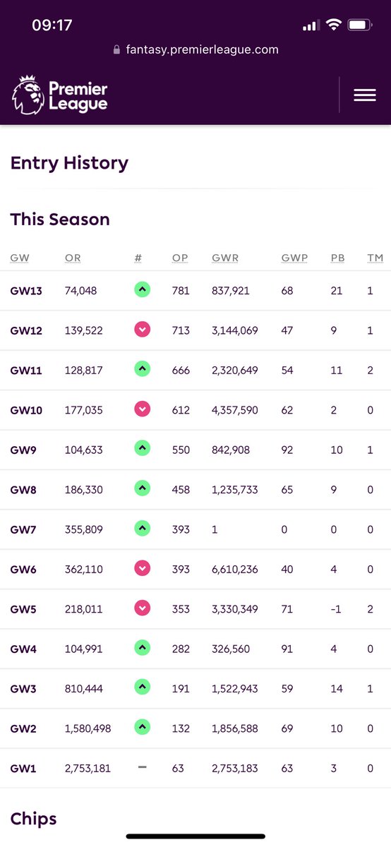 74k! #FPL #greenarrow
