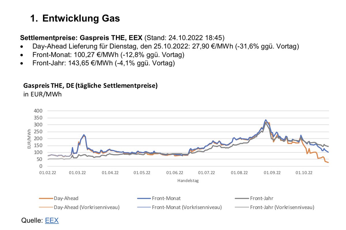 Klaus Müller (@klaus_mueller) on Twitter photo Energiepreisentwicklungen sind und bleiben volatil und nicht vorhersagbar, aber dass der Gas-Day-Ahead-Preis gestern unter 30 € und der November-Future-Preis unter 100 € lagen, finde ich bemerkenswert. #gas #gaspreise <a href="/bnetza/">Bundesnetzagentur</a> @BMWK Energiepreisentwicklungen sind und bleiben volatil und nicht vorhersagbar, aber dass der Gas-Day-Ahead-Preis gestern unter 30 € und der November-Future-Preis unter 100 € lagen, finde ich bemerkenswert. #gas #gaspreise <a href="/bnetza/">Bundesnetzagentur</a> @BMWK