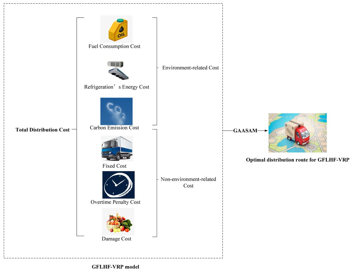 #SUSHighCite Optimization of Green Fresh Food Logistics with Heterogeneous Fleet Vehicle Route Problem by Improved Genetic Algorithm by Danlian Li, et al. mdpi.com/2071-1050/12/5… #freshfoodlogistics #vehiclerouteproblem #greenvehiclerouteproblem #improvedgeneticalgorithm