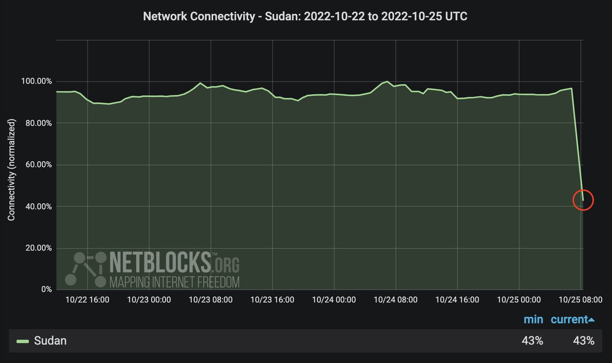 netblocks's tweet photo. ⚠️ Confirmed: Live metrics show a nation-scale internet disruption in #Sudan; the incident comes amid planned pro-democracy protests on the first anniversary of the 25 Oct 2021 military coup that seized power from the transitional government 📉

📰 Report: https://t.co/F50jkW0P7m https://t.co/6hpchwXiqp