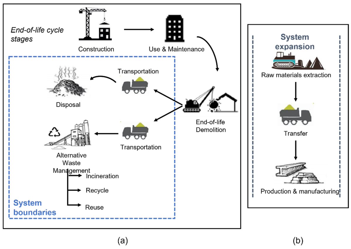 #SUSInterestingPaper Environmental Assessment of Alternative Strategies for the Management of Construction and Demolition Waste: A Life Cycle Approach by Georgios F. Banias, et al. #ConstructionandDemolitionWaste #EnvironmentalImpactAssessment mdpi.com/2071-1050/14/1…