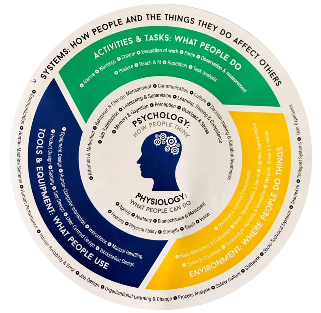 Great illustration of the many factors that influence behaviour, how we interact with others & what influences decision making For me, recognising our own fallibility & fragility is the first step to understanding human factors, improving patient safety, team working & morale