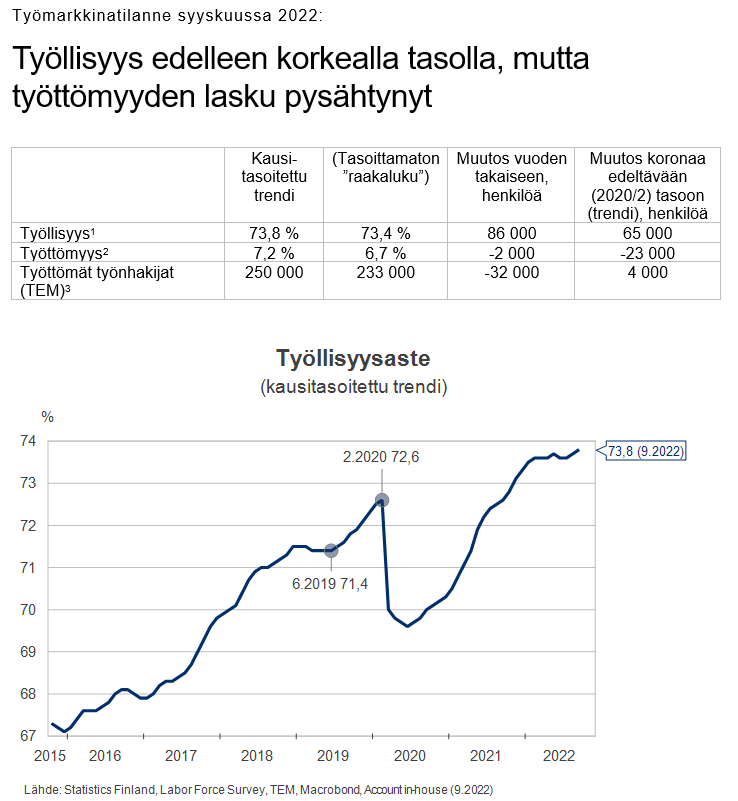 LiisaLarja's tweet photo. Ihan hyvältä näyttäis työmarkkinoilla vielä. @Tilastokeskus  työvoimatutkimuksen #työllisyysaste vahvistui piirun verran ollen nyt 73,8 %.

@TEM_uutiset työttömien työnhakijoiden määrän lasku pysähtynyt, mutta toisaalta ei kasvuakaan vielä. Työvoimatutkimus #työttömyys kasvaa. https://t.co/jlEkIwZab9