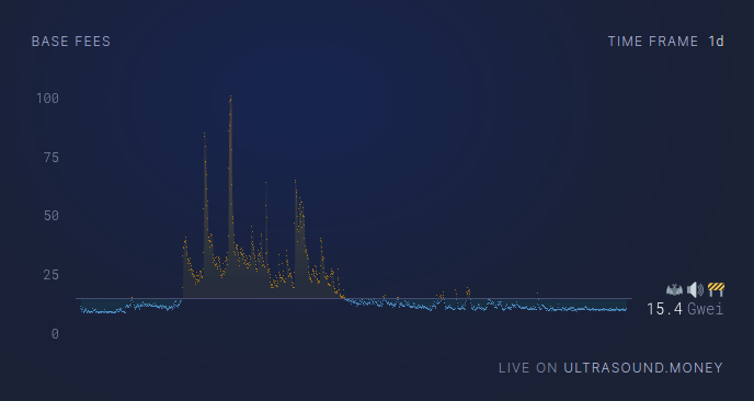 This chart as the background to a smart watch. 
not checking the time...
checking network activity.

<a href="/ultrasoundmoney/">ultra sound money 🦇🔊</a>
