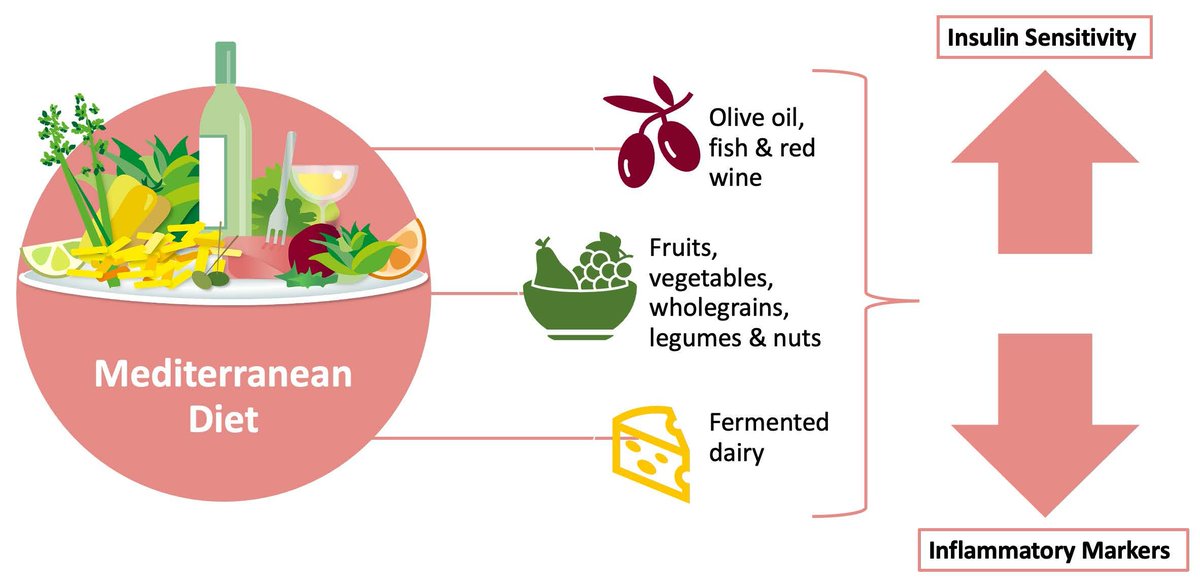 Higher Adherence to a Mediterranean Diet Is Associated with Improved Insulin Sensitivity and Selected Markers of Inflammation in Individuals Who Are Overweight and Obese without Diabetes mdpi.com/1900172 #mdpinutrients via <a href="/Nutrients_MDPI/">Nutrients MDPI</a>