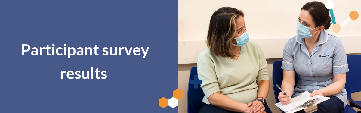 9/10 people who took part in health and care research in Greater Manchester, East Cheshire and East Lancashire last year would get involved again according to the Participant in Research Experience Survey completed by research participants in 2021/22. 🔗shorturl.at/cmwy6