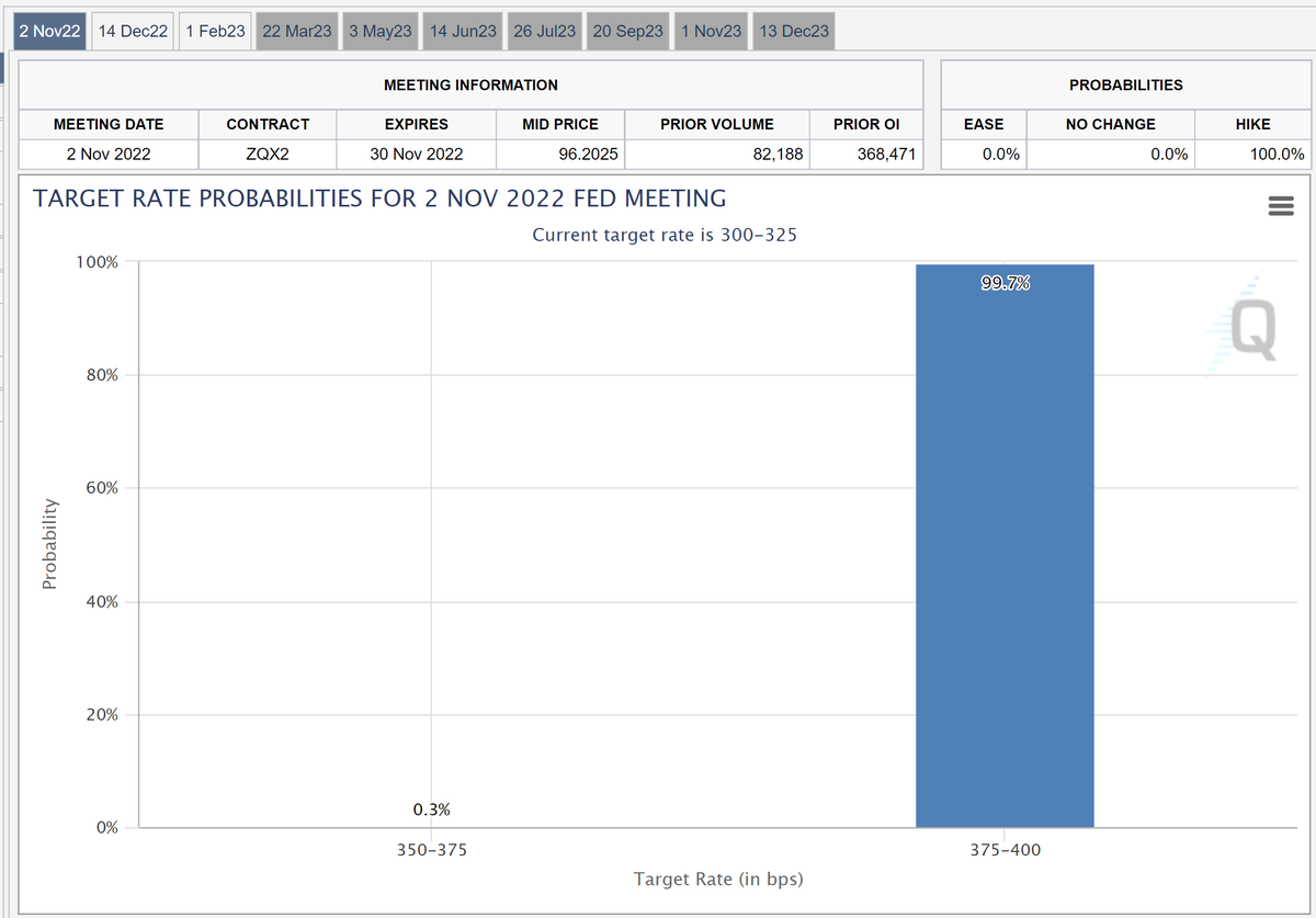 There is now a 99.7% chance of a 75 basis points rate hike according to the @CMEGroup for Nov 2nd FOMC Meeting.