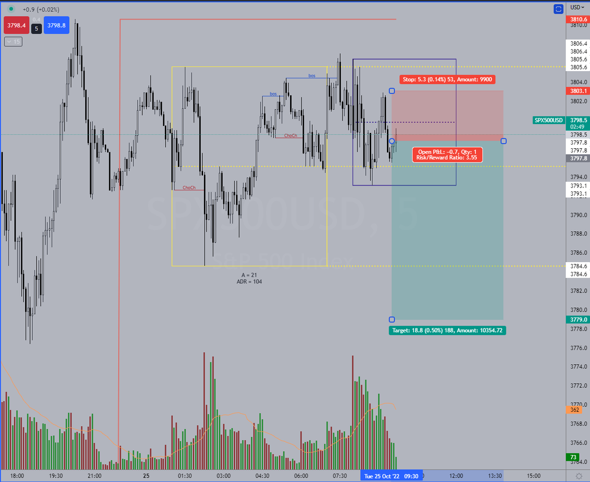 r45Mu5's tweet photo. #SPX $SPX Entry on 5min FVG, targeting liquidity underneath Asia low at yesterday's swing low. Closed early as it looked like finding support. 3.5R #RangeBoxes https://t.co/R9mKZpXQ1g
