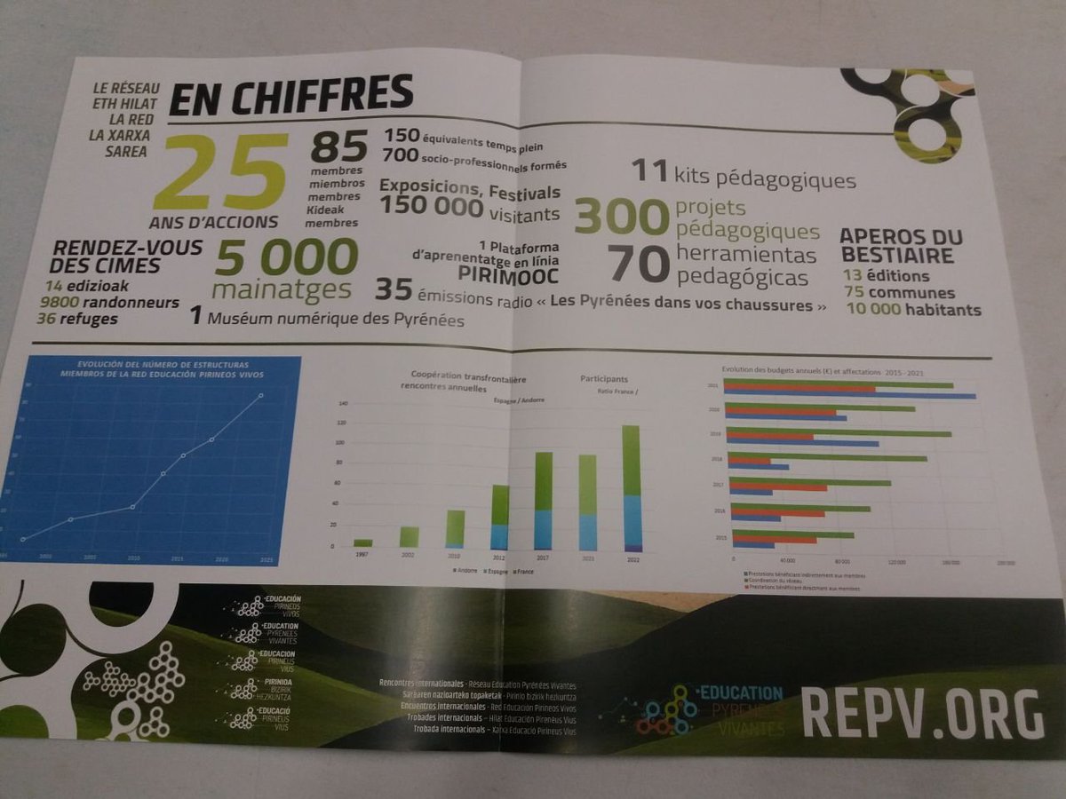 Petit_Deb_Occi's tweet photo. ⛰️ Début ce matin des rencontres annuelles du Réseau Éducation Pyrénées Vivantes en #Andorre.
Les Petits Débrouillards sont heureux de participer à ce réseau transfrontalier qui fête ses 25 ans de coopération et de co-construction de projets d’éducation à l’environnement.
#REPV https://t.co/EbpmFElWvY