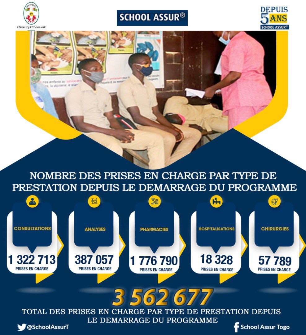 SchoolAssurT's tweet photo. Les opérations de prise en charge des élèves du #Togo continuent sur l’ensemble du territoire. 

La semaine du 17 au 23-10-2022 a connu 6617 prises en charge, ce qui augmente le nombre total de couverture à 3.562.677 depuis 5 ans.

Plus de détails ⤵️⤵️⤵️
#Denyigban
#SchoolAssur https://t.co/6Tr3IJxu9v