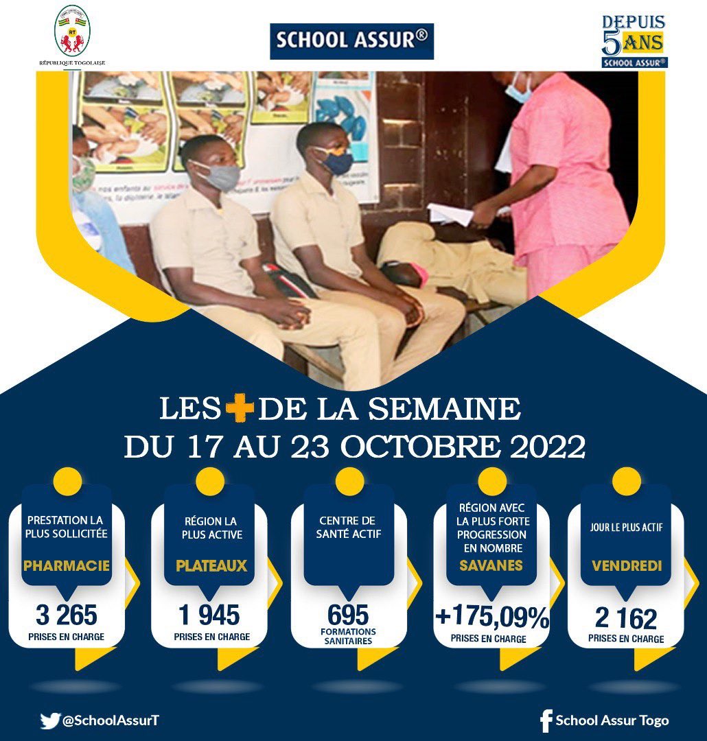 SchoolAssurT's tweet photo. Les opérations de prise en charge des élèves du #Togo continuent sur l’ensemble du territoire. 

La semaine du 17 au 23-10-2022 a connu 6617 prises en charge, ce qui augmente le nombre total de couverture à 3.562.677 depuis 5 ans.

Plus de détails ⤵️⤵️⤵️
#Denyigban
#SchoolAssur https://t.co/6Tr3IJxu9v