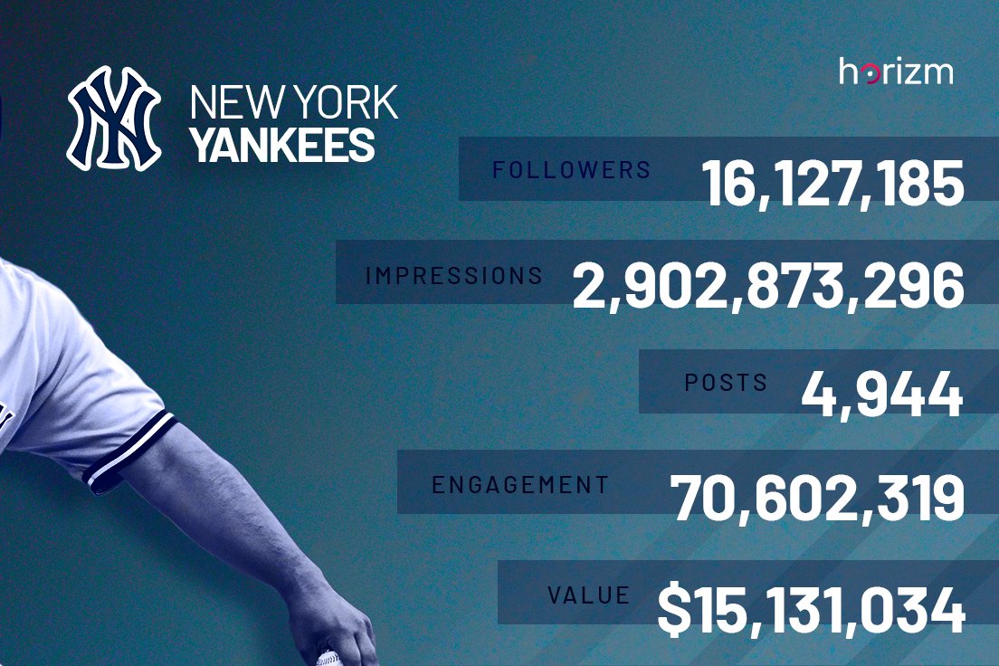 We've taken a look at the <a href="/MLBNetwork/">MLB Network</a> and the <a href="/Yankees/">New York Yankees</a> digital performance for 2022 so far. Despite missing out on the World Series this year, we wanted to see how they stacked up digitally off the field.