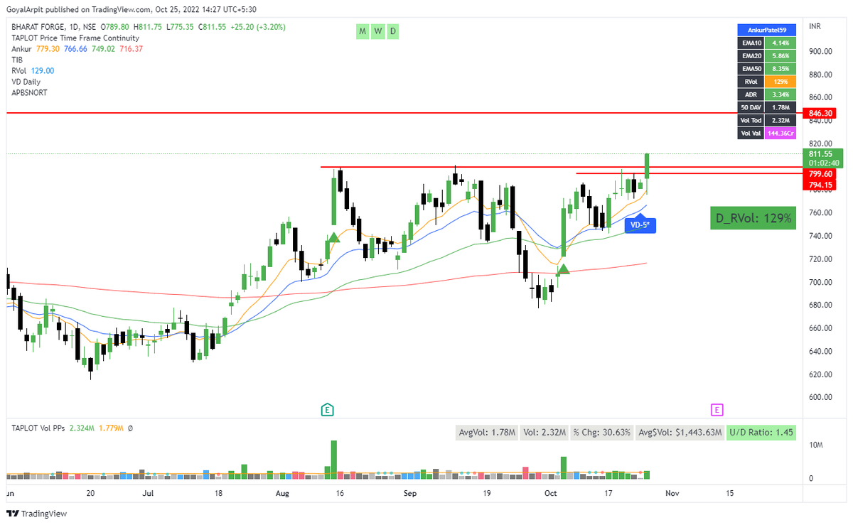 Arpit1223's tweet photo. #BHARATFORG 
#FATBASEBREAKOUT 

All updates on time🙌
Expecting good move out of it!

@Argo_Trading https://t.co/9SOlmufP0v