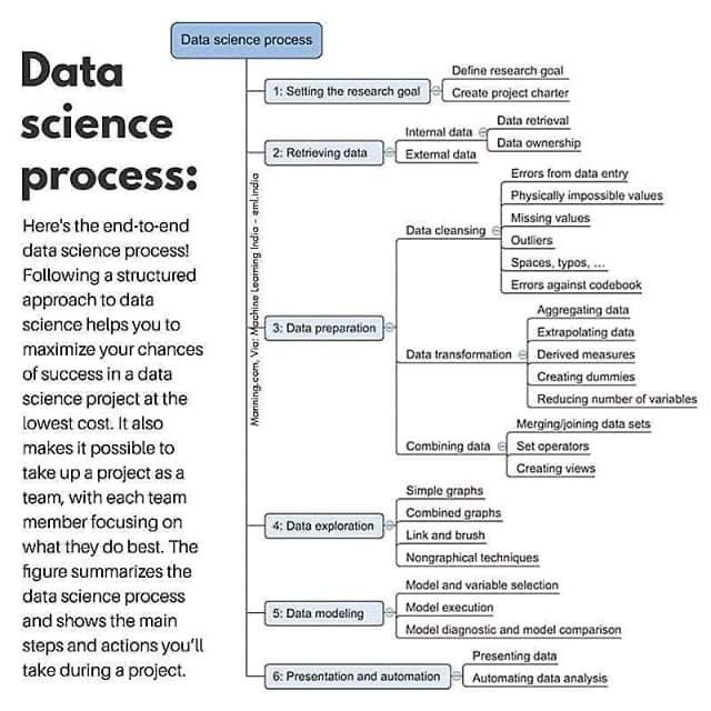 #DataScience Process #MachineLearning #blockchain #AWS #SQL #Cybersecurity #BigData #Analytics #AI #IIoT #Python #RStats #TensorFlow #JavaScript #ReactJS #CloudComputing #Serverless #DataScientist #Linux #Programming #Coding #100DaysofCode #NodeJS #golang #NLP #GitHub #IoT #MLOps