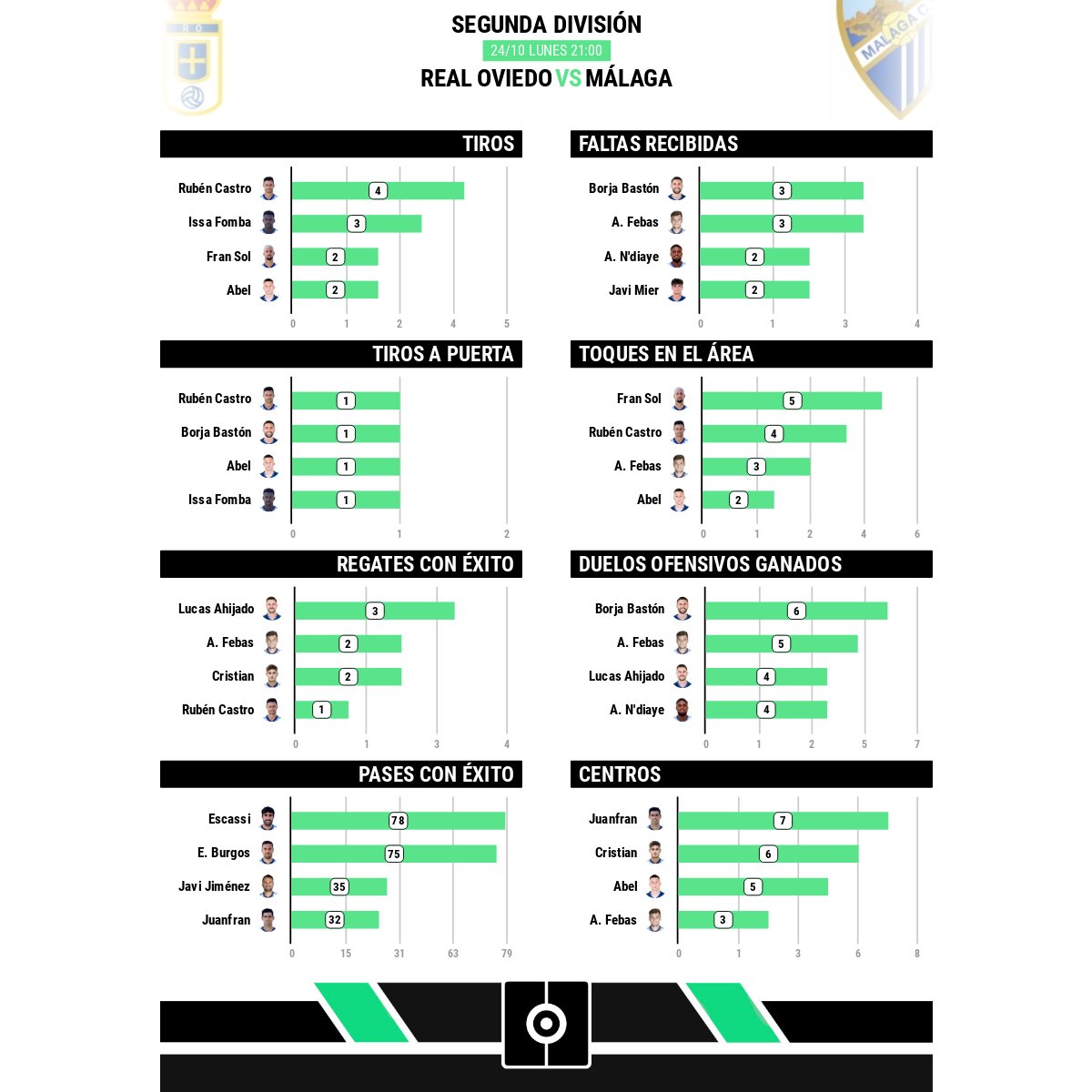 La estadística evidencia que el #MálagaCF fue quien más lo intentó en Oviedo. Aun así, perdió. Al menos un malaguista fue el más destacado en:

▪️ Tiros (R. Castro)
▪️ Faltas recibidas (Febas)
▪️ Toques en área (F. Sol)
▪️ Pases (Escassi)
▪️ Centros (Juanfran)

📸 @BeSoccerPro