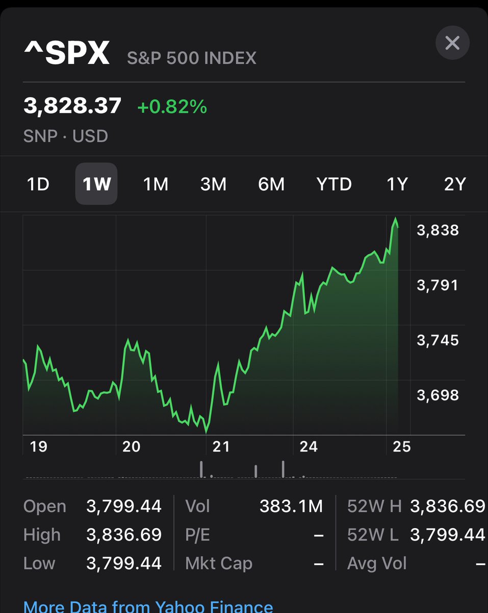 bluechipdaily's tweet photo. Nice drop in bond yields, since 4.33 on Friday. $SPX higher. 4.00 is the next key level on 10s. https://t.co/5e5kwGkueA