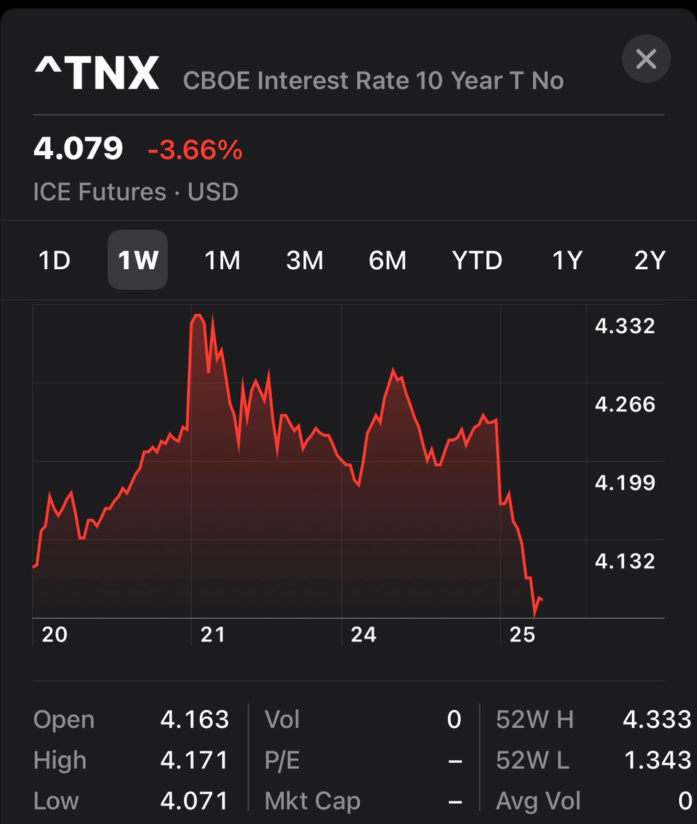 bluechipdaily's tweet photo. Nice drop in bond yields, since 4.33 on Friday. $SPX higher. 4.00 is the next key level on 10s. https://t.co/5e5kwGkueA