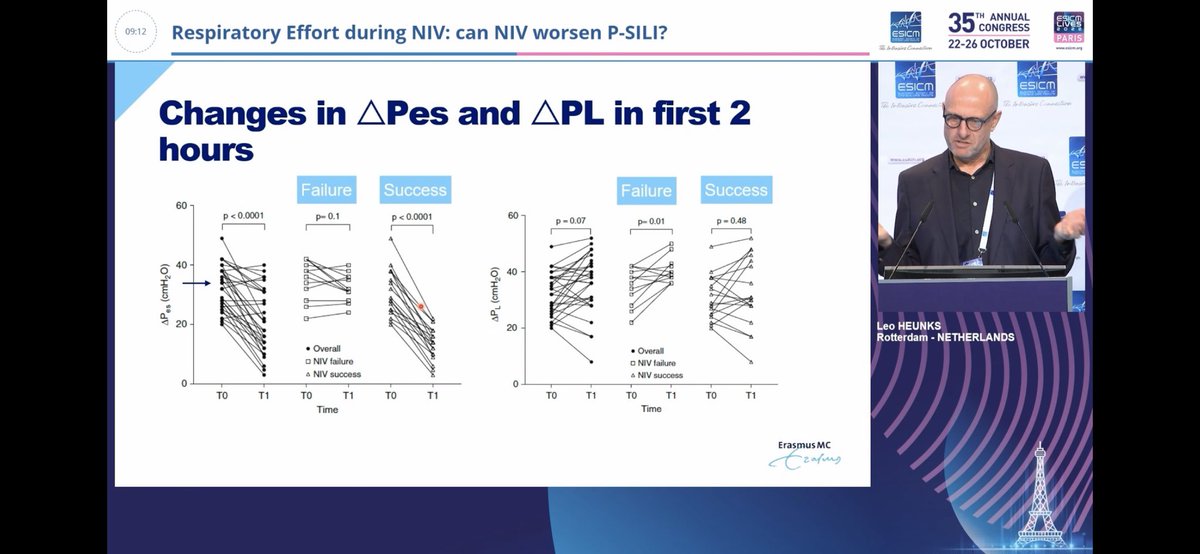 <a href="/DrLeoHeunks/">Leo Heunks</a> provided some insights at #LIVES2022 

➡️ Pts in whom inspiratory effort does not improve after initiation of NIV

An interesting pilot study demonstrated this by using esophageal manometry to assess inspiratory effort.