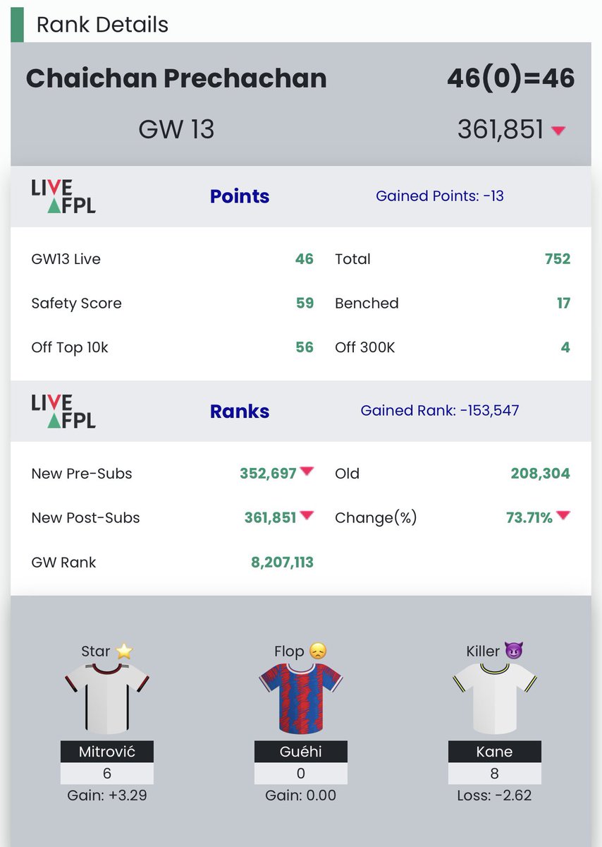 chaichan's tweet photo. #GW13 Review 🔍
🎯 Points : 46 😱
🌏 OR : 361851 ⬇️
💰 ITB : £1.3
I still got a red arrow for this GW again.
- 8 players blank 😭
- 17 points on the bench 😓
Should I sell Salah in order to buy Saka? 🤔
#FPL #FPLT
#FPLCommunity
#ThaiFPL #FPLThai
#TonysukaFPL https://t.co/RQ6nXdBlxb