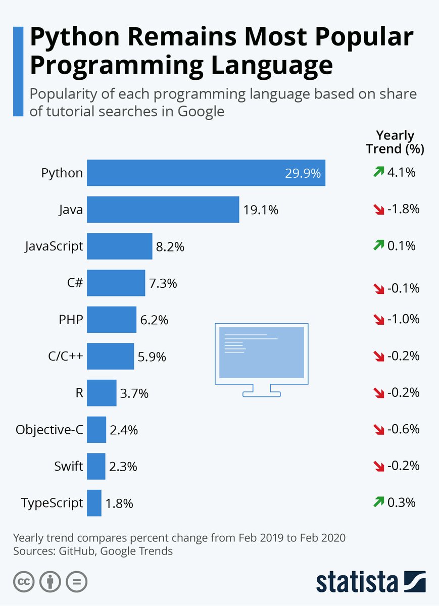 Quix_io's tweet photo. Depending on where you look. Python is still more popular than Java and the gap is increasing!

https://t.co/zCc8YwQYvk https://t.co/pBzmp3yfr3
