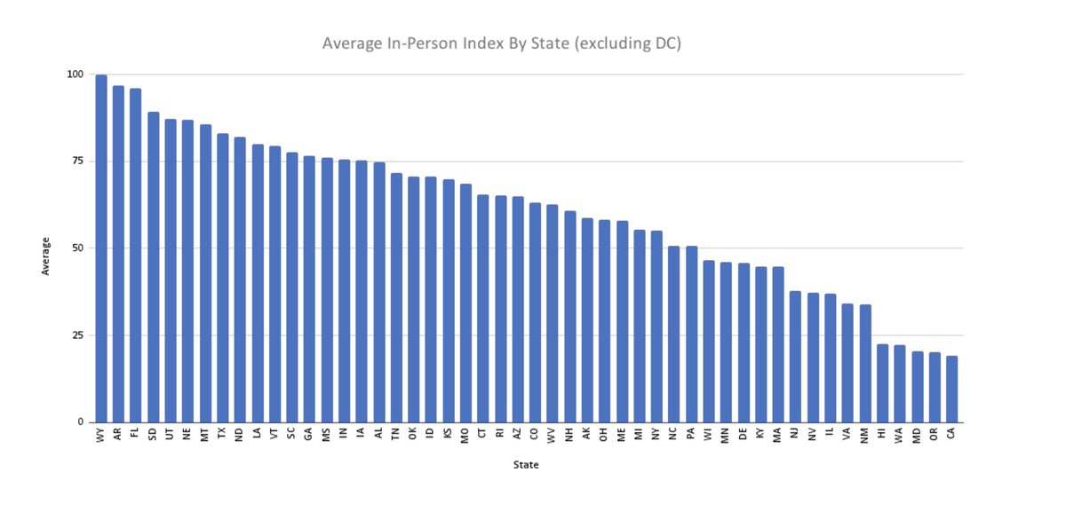 Actually #oklaed schools were open for in-person instruction more than most states. Here we are in about the middle (this is 2020-21 via @BurbioCalendar.) Where Oklahoma did stand out – #1, actually – was enrollment growth in virtual charters, especially Epic Charter Schools.