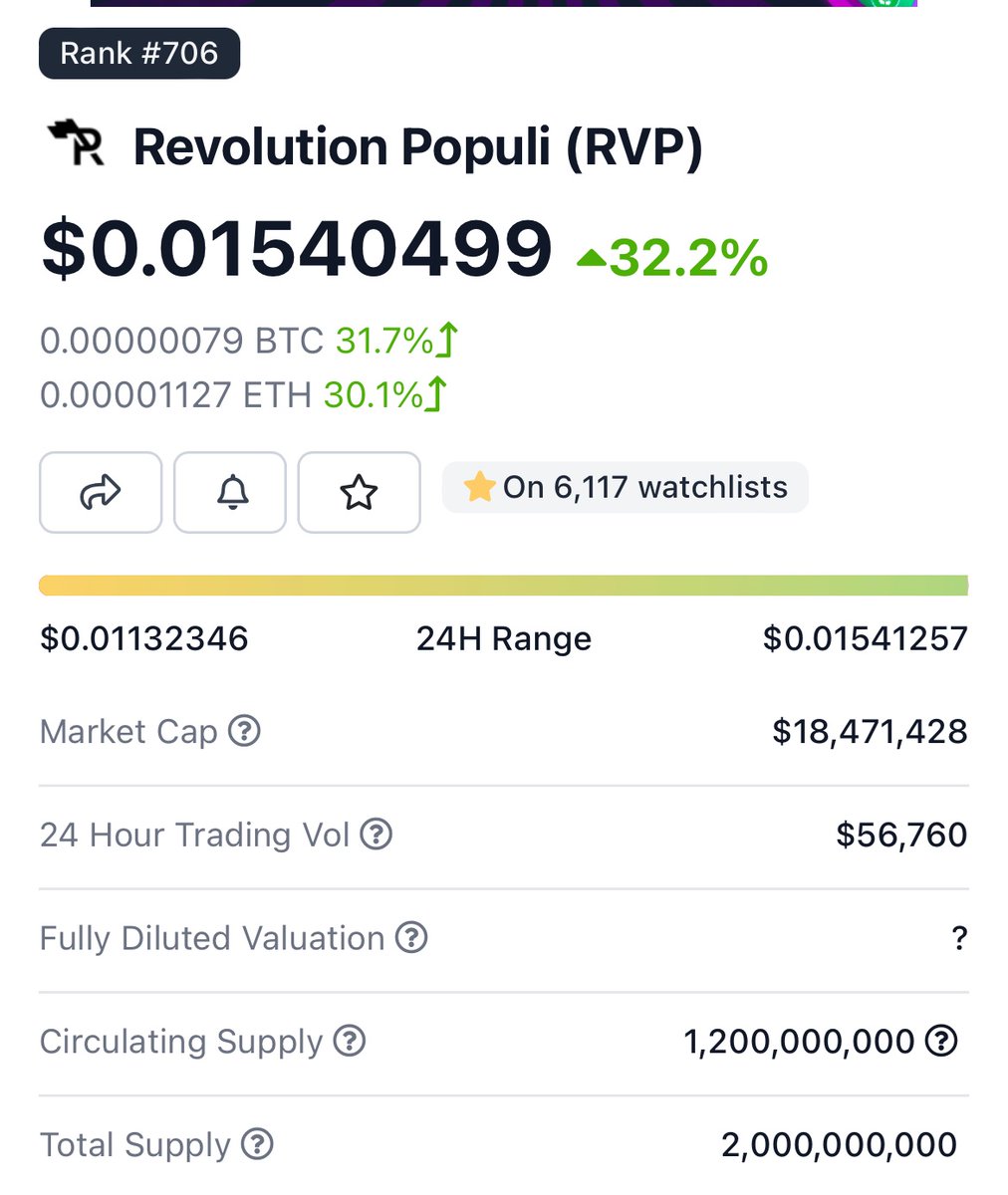 tahezee's tweet photo. Oh wait? Huh? Project not dead? $RVP up 30% and much more soon. Web 3 Social Media narrative going to play out real nice. https://t.co/1P2bzaQBSc