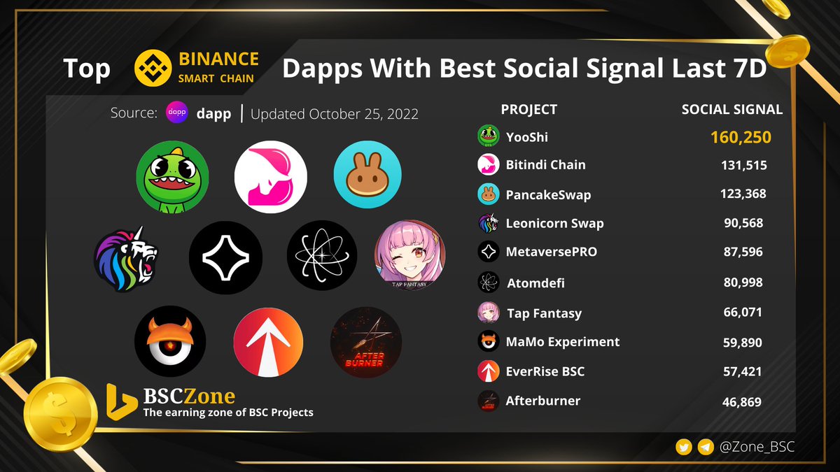 Zone_BSC's tweet photo. TOP #BSC #DAPPS WITH BEST SOCIAL SIGNAL LAST 7D
@yooshi_official
@bitindichain
@PancakeSwap
@swapleonicorn
#MetaversePRO
@AtomDeFi
@tapfantasy2021
@NftMamo
@EverRise
@AfterBurnerDeFi
@dapp_com #BNB #BSCNews #leonicornswap #Tapfantasy
#Bitindichain https://t.co/9WNx2r9SMS