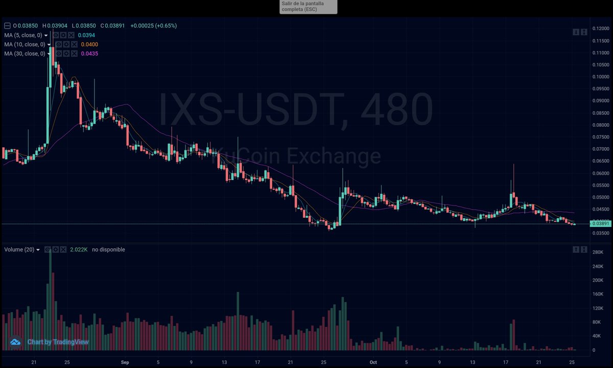 Criptogemas1's tweet photo. Rango de compra $IXS 3850 - 3800
TP1: 4081
TP2:4324
TP3:4661
Stop loss -6% desde la zona de compra. Usen un Trailing stop loss después que se alcance el primer TP.
#ixs #Criptomoneda #Bitcoin #Kucoin #criptogemas https://t.co/S25w0P1KSs