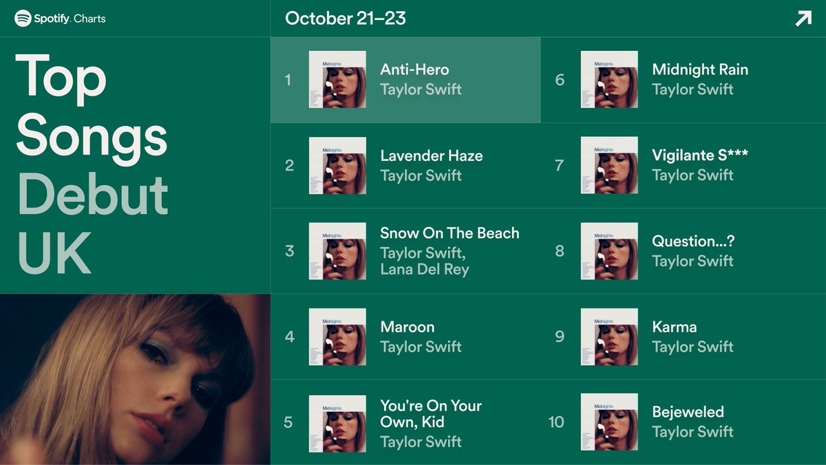 It's a full house and @taylorswift13's the guest of honour 💜 Spotify UK Song Debuts 🇬🇧 The Top 10 UK Song Debuts from the past weekend (Oct 21-23) #SpotifyCharts
