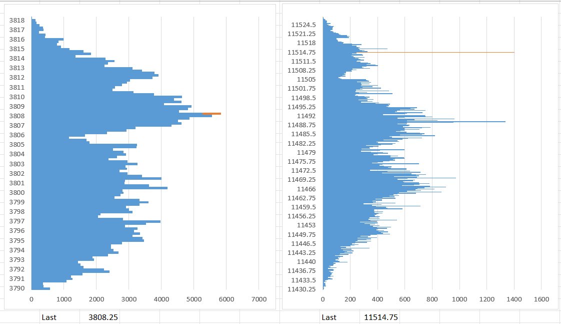 perrywilkey's tweet photo. Overnight Value Areas for Tuesday 10-25-2022

#ES_F #NQ_F #YM_F  #RTY_F #Profile #Volume_Profile #FUTURES #Trading https://t.co/tXxLS4nvhR