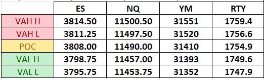 perrywilkey's tweet photo. Overnight Value Areas for Tuesday 10-25-2022

#ES_F #NQ_F #YM_F  #RTY_F #Profile #Volume_Profile #FUTURES #Trading https://t.co/tXxLS4nvhR