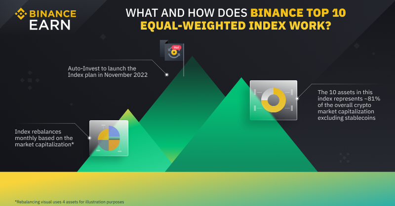 binance's tweet photo. What is the #Binance CMC Top 10 Equal-Weighted Index and how does it work?
 
The new Index tracks the performance of the top 10 digital assets by market cap - the basket of digital assets are equally weighted and rebalanced on a monthly basis. 
 
Find out more ⤵️