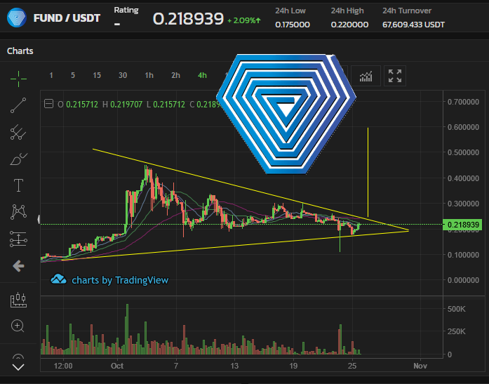 DigitalWilly's tweet photo. #FUND #xFUND #Unification #FundNet
New ATH soon? #FUND will be one of the best investments you can/ could do. https://t.co/dmVPhAfQdN