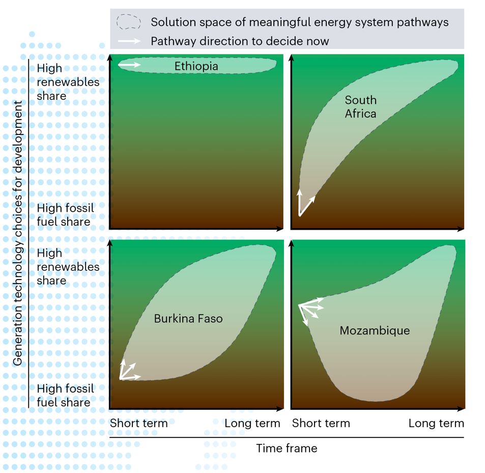 We need to stop a one-size-fits-all approach to clean energy transition in Africa. A new paper @NaturePortfolio highlights different solutions and uncertainties faced by countries and their impact on meeting development goals #AfricanLedEnergy @edo_abraham go.nature.com/3MXV0sM