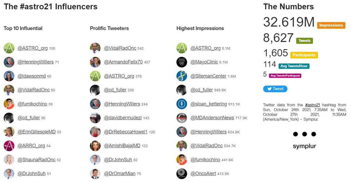 OncoAlert's tweet photo. How it Started
#ASTRO21 TOTAL
32.6M Impressions
8.6K Tweets
1,605 Participants
OncoAlert🚨400K impressions
How its Going
#ASTRO22 SO FAR
23.9M Impressions
6,4K Tweets
OncoAlert🚨+ @weoncologists 5M Impressions
STILL 2⃣Days left‼️
Projected Numbers
40M Impressions
10K Tweets https://t.co/YvyiRGDjF6