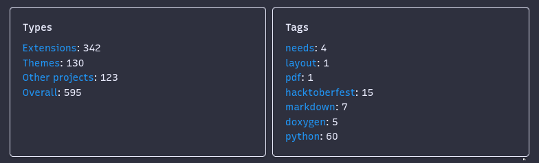 DanWos's tweet image. I and @iam_randyduodu are working on a new, automated AwesomeSphinx project, to provide overviews and insights into the #sphinxdoc extension and theme universe.
awesomesphinx.useblocks.com
It's alpha, but the first data is available and hopefully helpful. Based on PyPI and github. 🧵